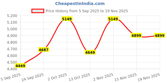pepperfry.com wens Boho Women Line Multicolour Canvas & MDF Art Prints wens Price History Graph from 5 Sep 2025 to 19 Nov 2025
