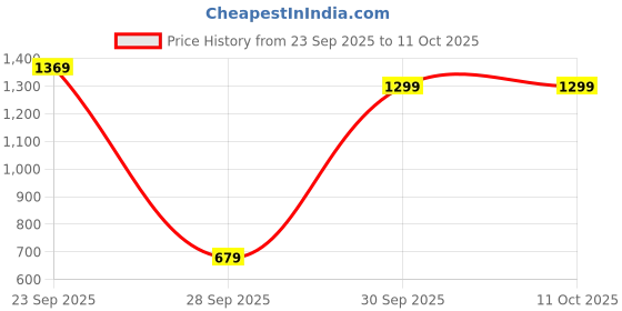 pepperfry.com ikari homes Boho Zig Zag Raffia Lamp ikari homes Price History Graph from 23 Sep 2025 to 10 Oct 2025
