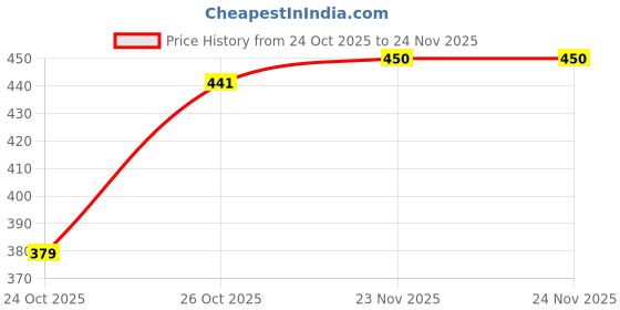 pepperfry.com Boi & Gul 80ml (Set of 2) Ceramic Salt & Pepper Shaker by Ellementry ellementry Price History Graph from 24 Oct 2025 to 23 Nov 2025