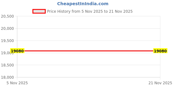 pepperfry.com boingg! - a happy start Batty Bed with Open Shelves in Red Colour boingg! - a happy start Price History Graph from 5 Nov 2025 to 21 Nov 2025