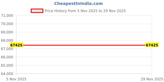 pepperfry.com boingg! - a happy start Bumblebee Kids Double Bed with Storage In White Colour boingg! - a happy start Price History Graph from 5 Nov 2025 to 28 Nov 2025