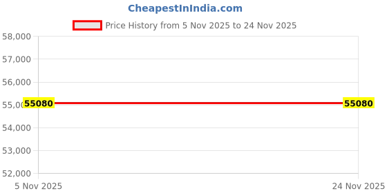 pepperfry.com boingg! - a happy start Caravan Bunk Bed in White Colour boingg! - a happy start Price History Graph from 5 Nov 2025 to 23 Nov 2025