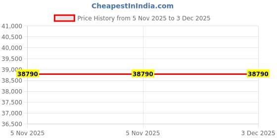 pepperfry.com boingg! - a happy start Colour Fabric Kids Bed in Pink Headboard & Blue Colour with Drawer Storage boingg! - a happy start Price History Graph from 5 Nov 2025 to 3 Dec 2025