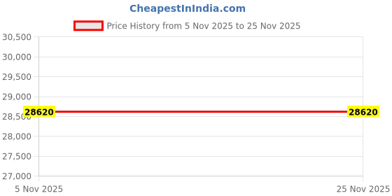 pepperfry.com boingg! - a happy start Cuckoos Nest Drawer Kids Chest Of Drawers in White & Oak Colour boingg! - a happy start Price History Graph from 5 Nov 2025 to 25 Nov 2025