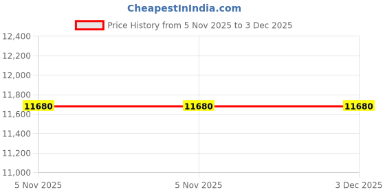 pepperfry.com boingg! - a happy start Curious Koala Kids Study Table in Blue Colour boingg! - a happy start Price History Graph from 5 Nov 2025 to 3 Dec 2025