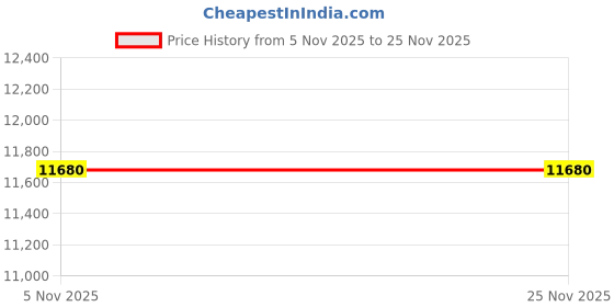 pepperfry.com boingg! - a happy start Curious Koala Kids Study Table in Oak & Pink Colour boingg! - a happy start Price History Graph from 5 Nov 2025 to 24 Nov 2025