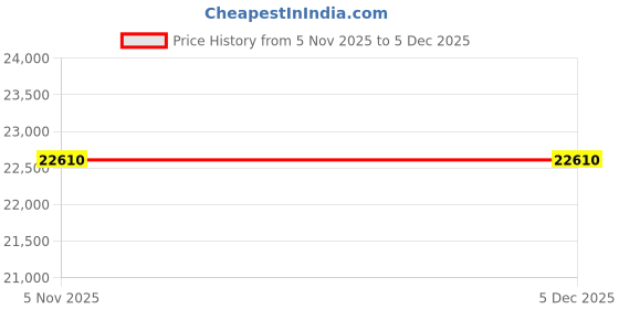 pepperfry.com boingg! - a happy start Custard Apple Kids Storage Cabinet in Blue Colour boingg! - a happy start Price History Graph from 5 Nov 2025 to 3 Dec 2025