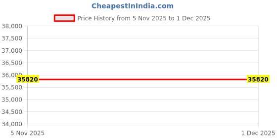 pepperfry.com boingg! - a happy start Dreambubble Double Kids Double Bed with Storage In Blue Colour boingg! - a happy start Price History Graph from 5 Nov 2025 to 1 Dec 2025
