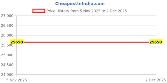 pepperfry.com boingg! - a happy start Fire Bird Single Kids Bed In Red Colour boingg! - a happy start Price History Graph from 5 Nov 2025 to 2 Dec 2025