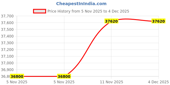 pepperfry.com boingg! - a happy start Firebird Car Kids Trundle Bed In Red Colour boingg! - a happy start Price History Graph from 5 Nov 2025 to 4 Dec 2025