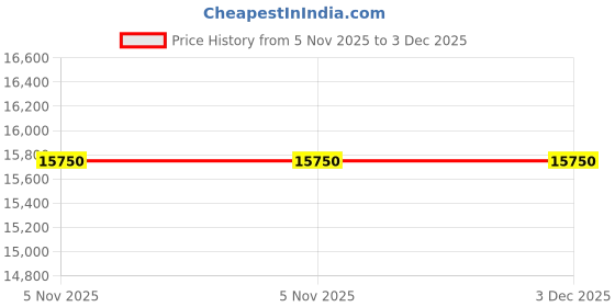 pepperfry.com boingg! - a happy start Fly Away Kids Storage Cabinet in Grey Colour boingg! - a happy start Price History Graph from 5 Nov 2025 to 3 Dec 2025