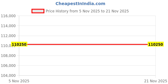 pepperfry.com boingg! - a happy start Hop N Slide Bed Oak with White Drawers Storage, Ladder, Multicolor Staircase Storage and Slide - Animal print at the back boingg! - a happy start Price History Graph from 5 Nov 2025 to 21 Nov 2025