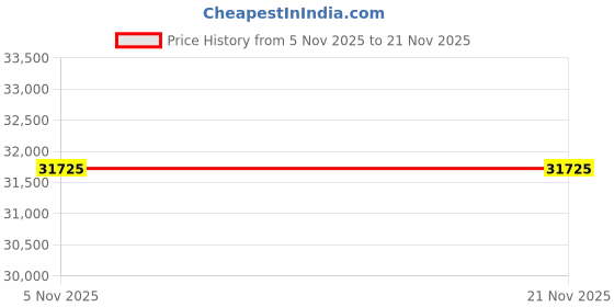 pepperfry.com boingg! - a happy start House Mates Bunk bed with Side Windows & Ladder in Oak Colour boingg! - a happy start Price History Graph from 5 Nov 2025 to 21 Nov 2025