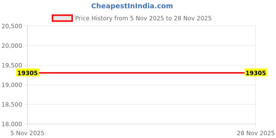 pepperfry.com boingg! - a happy start Joy-Ride Storage Cabinet with Shelves in White Colour boingg! - a happy start Price History Graph from 5 Nov 2025 to 27 Nov 2025