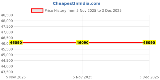 pepperfry.com boingg! - a happy start Little Hut Kids Bed in Cloud Print & Grey Colour boingg! - a happy start Price History Graph from 5 Nov 2025 to 3 Dec 2025