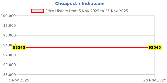 pepperfry.com boingg! - a happy start Mango Duet Bunk Bed with Cupboard & Drawer Storage in Multicolour boingg! - a happy start Price History Graph from 5 Nov 2025 to 22 Nov 2025