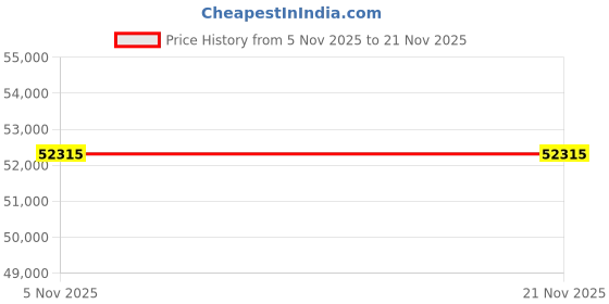 pepperfry.com boingg! - a happy start Pillowcastle Single Upholstered Bed with Side tables and Brown Upholstered panels at the back boingg! - a happy start Price History Graph from 5 Nov 2025 to 20 Nov 2025