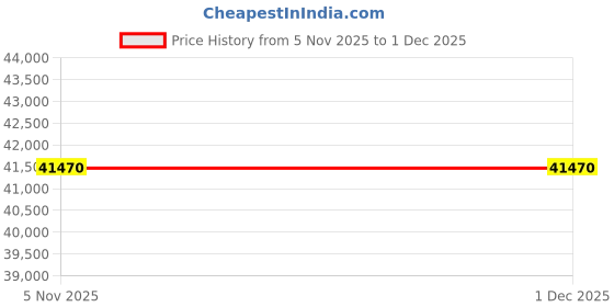 pepperfry.com boingg! - a happy start Pine Kids Bed in Green Stripes & White Colour with Drawer Storage boingg! - a happy start Price History Graph from 5 Nov 2025 to 1 Dec 2025