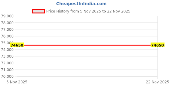 pepperfry.com boingg! - a happy start Pinwheels Bunk Bed in Oak Colour boingg! - a happy start Price History Graph from 5 Nov 2025 to 22 Nov 2025