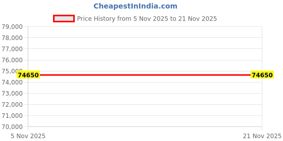 pepperfry.com boingg! - a happy start Pinwheels Bunk Bed in Oak Colour boingg! - a happy start Price History Graph from 5 Nov 2025 to 21 Nov 2025