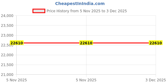 pepperfry.com boingg! - a happy start Rainbow Print Kids Storage Cabinet in Blue Colour boingg! - a happy start Price History Graph from 5 Nov 2025 to 3 Dec 2025