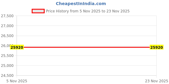 pepperfry.com boingg! - a happy start Simply Kids Bed in Red Colour with Drawer Storage boingg! - a happy start Price History Graph from 5 Nov 2025 to 22 Nov 2025