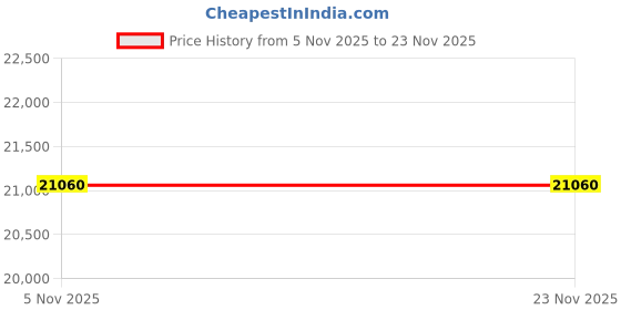 pepperfry.com boingg! - a happy start Simply Perfect Panel Bed in White Colour boingg! - a happy start Price History Graph from 5 Nov 2025 to 22 Nov 2025