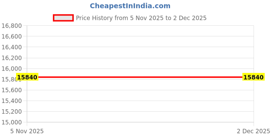 pepperfry.com boingg! - a happy start Wall Kids Bookshelf in Grey Colour boingg! - a happy start Price History Graph from 5 Nov 2025 to 2 Dec 2025