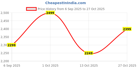 pepperfry.com eliante by jainsons lights Bonhuer White & Gold Iron Hanging Light eliante by jainsons lights Price History Graph from 6 Sep 2025 to 27 Oct 2025