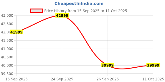pepperfry.com casacraft from pepperfry Bonito Velvet 3 Seater Sofa In Fossil Grey Colour casacraft from pepperfry Price History Graph from 15 Sep 2025 to 11 Oct 2025
