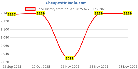 pepperfry.com Bonnie & Clyde Wall Decor by Aakriti Art Creations aakriti art creations Price History Graph from 22 Sep 2025 to 25 Nov 2025