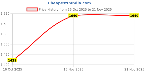 pepperfry.com bormioli rocco Fido Cylindrical 350ml Transparent Glass (Set of 2) Jars and Containers bormioli rocco Price History Graph from 16 Oct 2025 to 21 Nov 2025