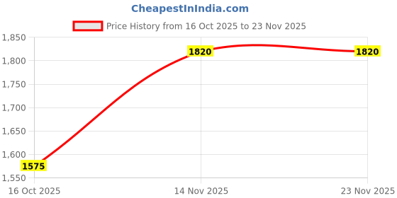 pepperfry.com bormioli rocco Harmonia 400ml (Set of 6) Pilsner Beer Glass bormioli rocco Price History Graph from 16 Oct 2025 to 23 Nov 2025
