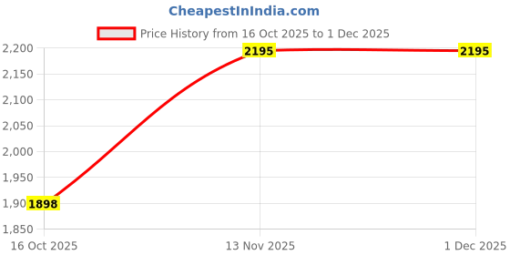 pepperfry.com bormioli rocco Long Peach 370ml (Set of 6) Everyday Glass bormioli rocco Price History Graph from 16 Oct 2025 to 1 Dec 2025