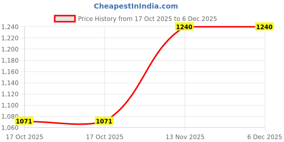 pepperfry.com bormioli rocco Printed 1 Ltr Purple Glass (Set of 2) Bottle bormioli rocco Price History Graph from 17 Oct 2025 to 5 Dec 2025