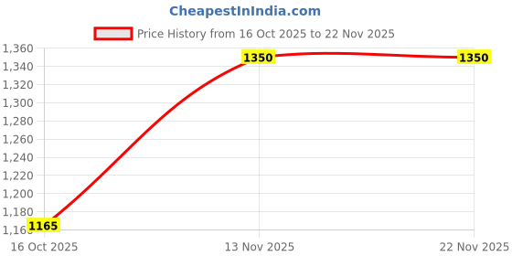 pepperfry.com bormioli rocco Quoise 470ml (Set of 6) Everyday Glass bormioli rocco Price History Graph from 16 Oct 2025 to 22 Nov 2025