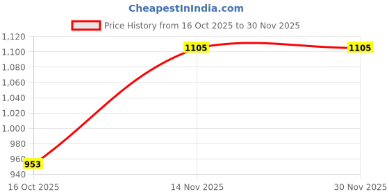 pepperfry.com bormioli rocco Rockbar Transparent Glass 380ml Ice Cream Bowl (Set of 2) bormioli rocco Price History Graph from 16 Oct 2025 to 30 Nov 2025