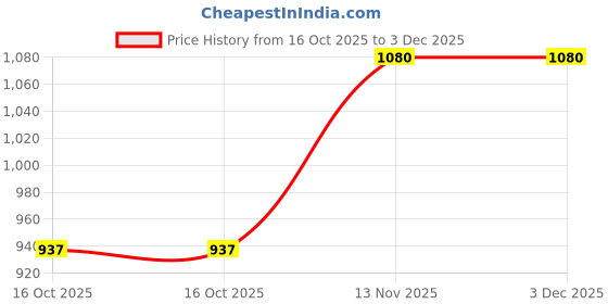 pepperfry.com bormioli rocco Spring 85ml White (Set of 6) Glass Shot Glass bormioli rocco Price History Graph from 16 Oct 2025 to 3 Dec 2025
