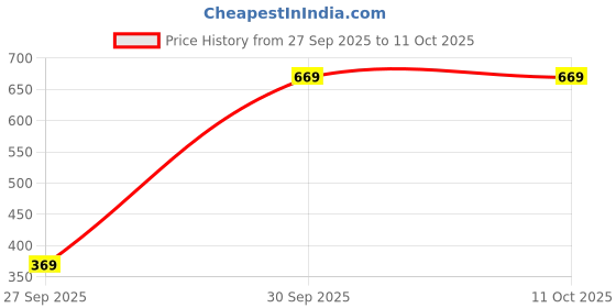 pepperfry.com ceradeco Borosilicate 220ml (Set of 6) Everyday Glass ceradeco Price History Graph from 27 Sep 2025 to 9 Oct 2025