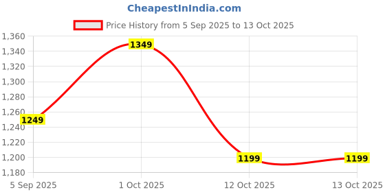 pepperfry.com borotech Borosilicate Pyramid Stem Cocktail Glasses Set of 2 - Bold Blue Stems borotech Price History Graph from 5 Sep 2025 to 12 Oct 2025