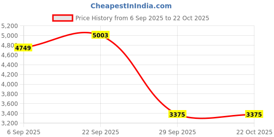 pepperfry.com de maison decor Botanic Gold Glass Decorative Vase de maison decor Price History Graph from 6 Sep 2025 to 21 Oct 2025