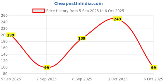 pepperfry.com wens Bottle Fairy (Set of 3) Battery Powered, Waterproof, Copper Wired LED String Light (Warm White- 30 Bulbs) wens Price History Graph from 5 Sep 2025 to 6 Oct 2025
