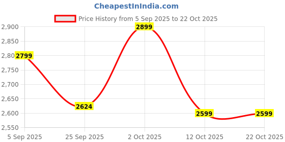 pepperfry.com amaya decors Bottle Green Dinner Plate Set of 4 amaya decors Price History Graph from 5 Sep 2025 to 22 Oct 2025