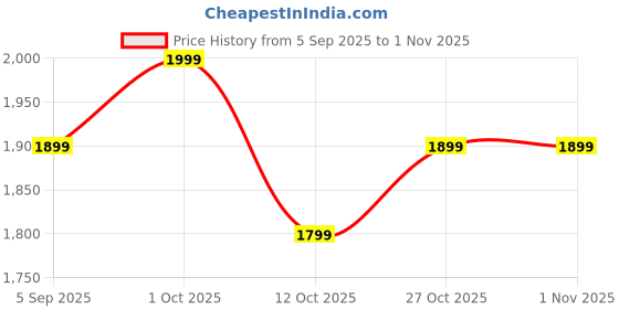 pepperfry.com vedas Bourbone Heritage Wooden Polished and Brass Metal Fit Wall Clock with Dial vedas Price History Graph from 5 Sep 2025 to 1 Nov 2025