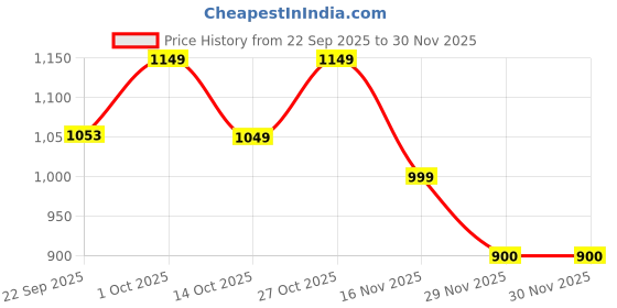 pepperfry.com Bow Brown Wood and Iron Wall Sconces by Foziq foziq Price History Graph from 22 Sep 2025 to 29 Nov 2025