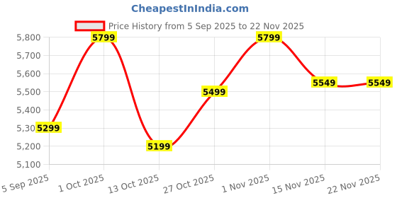 pepperfry.com Bow White Iron Shade Club Floor Lamp With Wood Base By Sapphire sapphire Price History Graph from 5 Sep 2025 to 22 Nov 2025