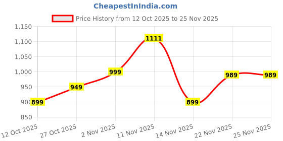 pepperfry.com amaya decors Bowl Shape Planters Set of 4 amaya decors Price History Graph from 12 Oct 2025 to 25 Nov 2025