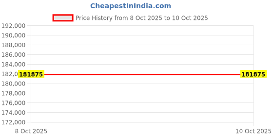 pepperfry.com boztas Camaro Sideboard In Brown Colour boztas Price History Graph from 8 Oct 2025 to 10 Oct 2025