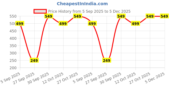 pepperfry.com utility jet BPA Free 1 Ltrs Motivational Quotes Water Bottle utility jet Price History Graph from 5 Sep 2025 to 5 Dec 2025