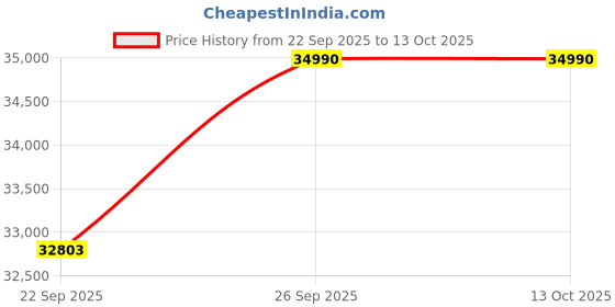 pepperfry.com dzyn furnitures Brahma Kostha Large Floor Rested Pooja Mandap (Brown Gold) dzyn furnitures Price History Graph from 22 Sep 2025 to 13 Oct 2025